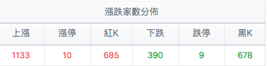 台股盤中漲跌家數分佈