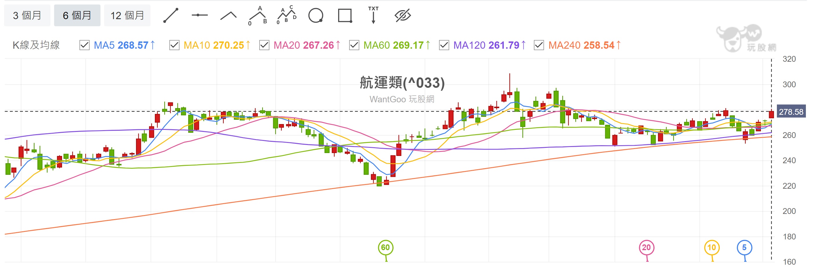 台股盤中航運類股