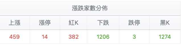 台股盤中漲跌家數分佈