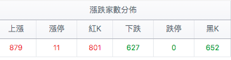 台股盤中漲跌家數分佈
