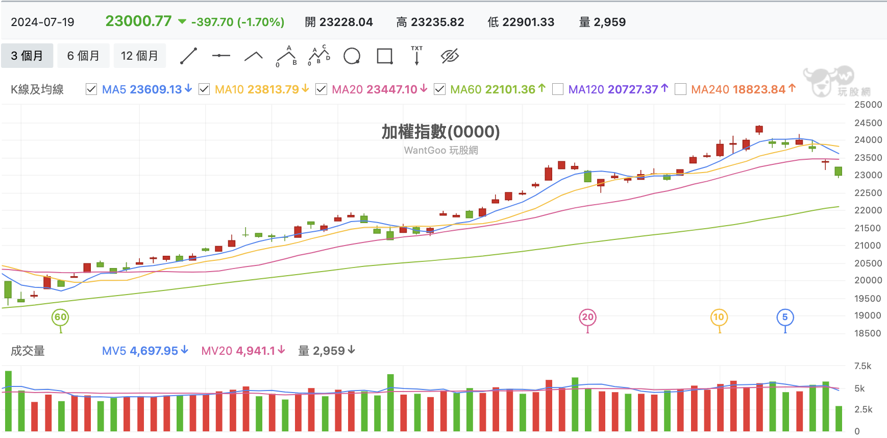 台股盤中加權指數