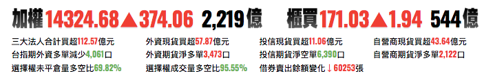 台股前一日加權指數