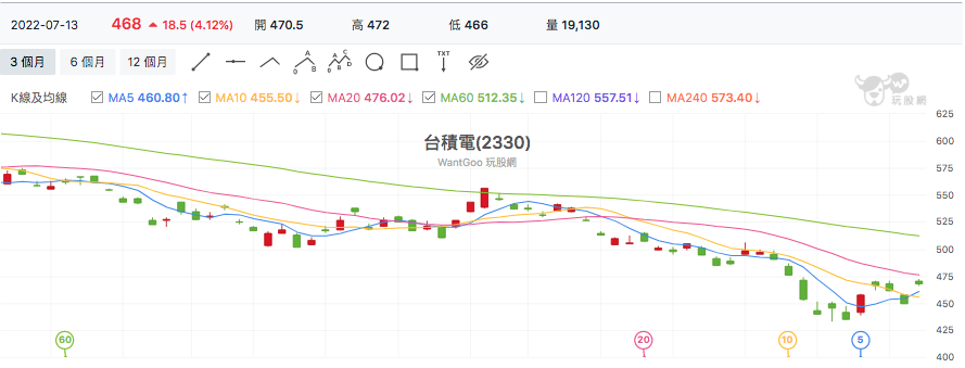 台股盤中台積電