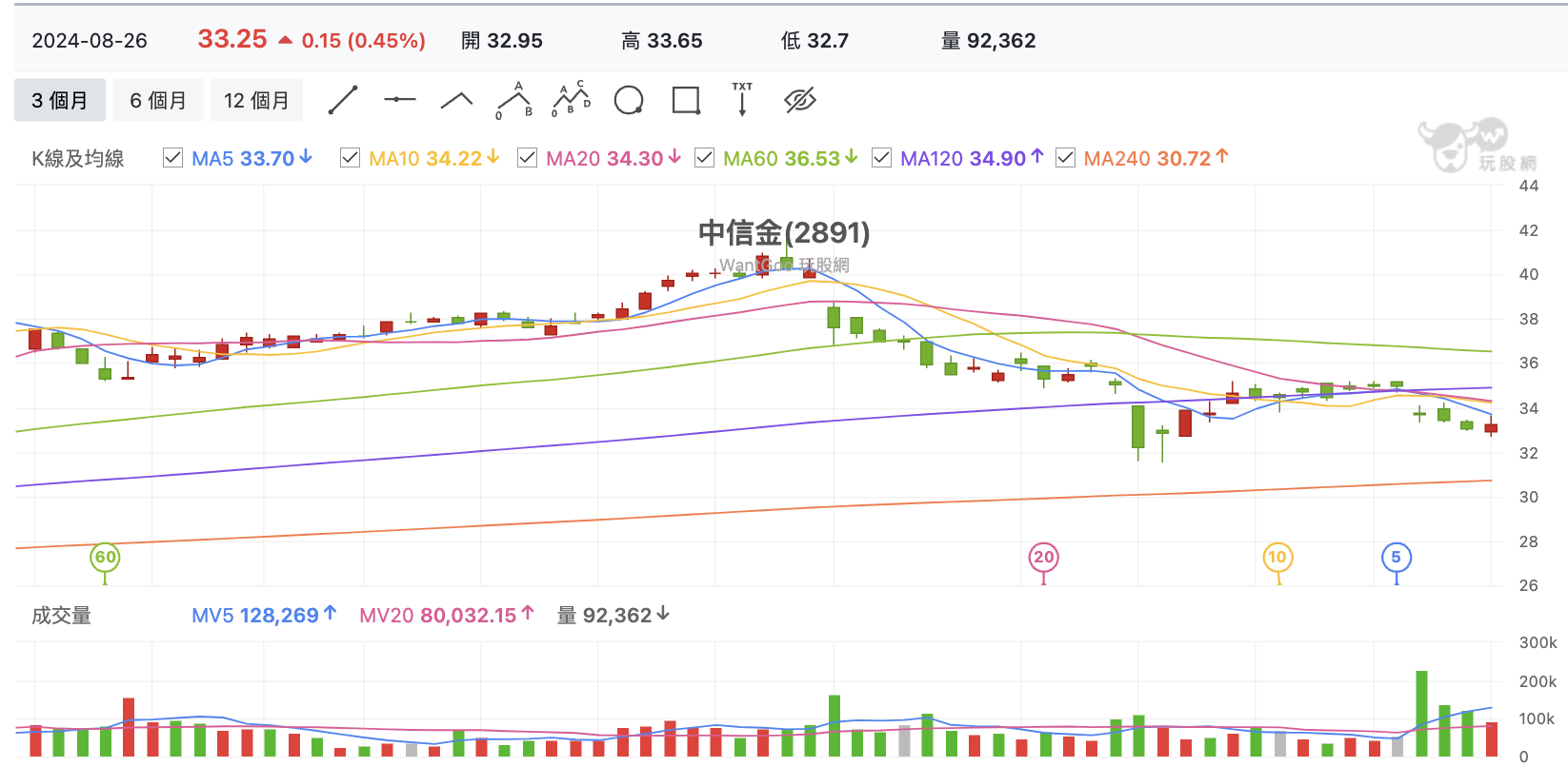 台股盤中中信金
