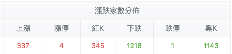 台股盤中漲跌家數比較