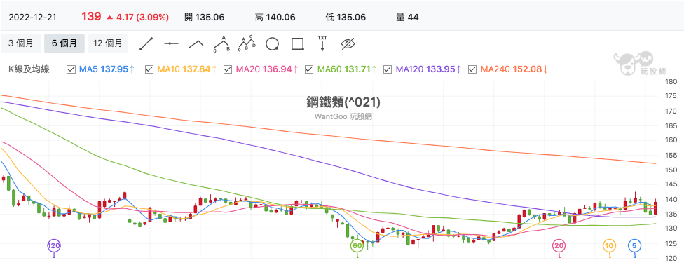 台股盤中鋼鐵類股