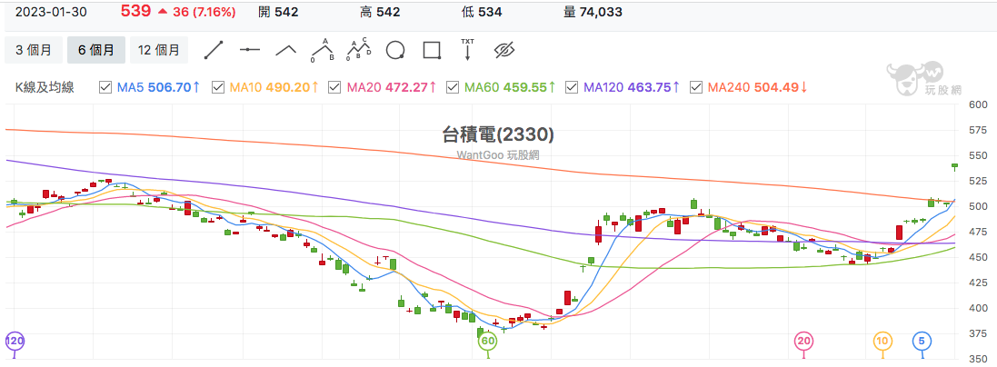 台股盤中台積電