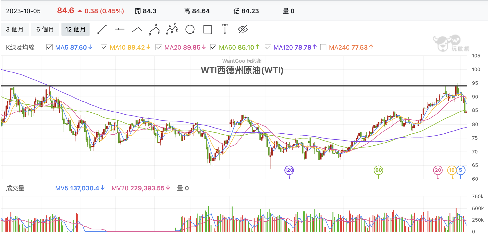 西德州原油