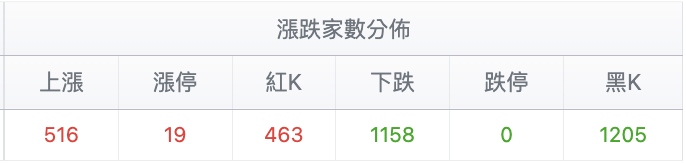 台股盤中漲跌家數分佈