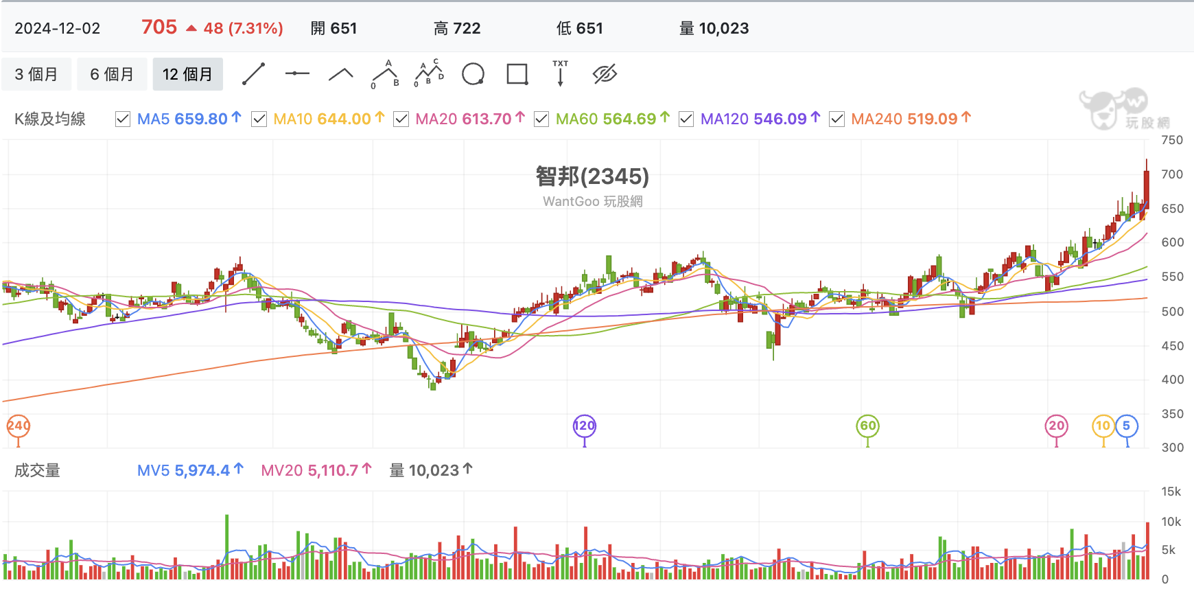 台股盤中智邦