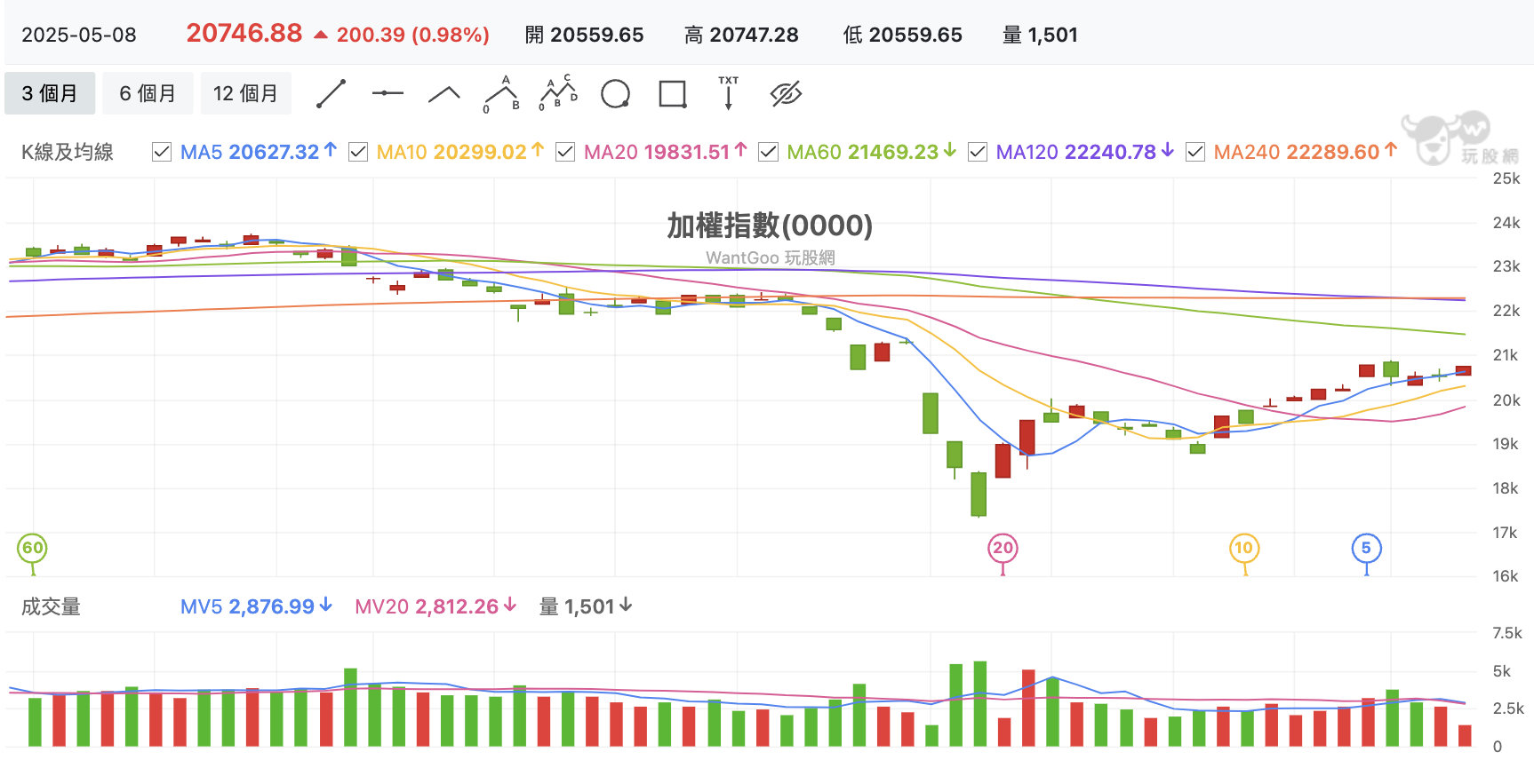 台股盤中加權指數