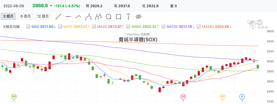 費城半導體指數