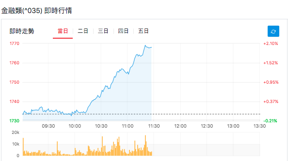 台股盤中金融股即時