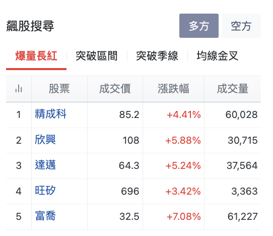 台股盤中飆股搜尋