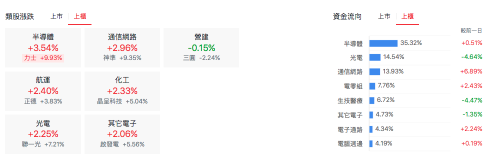 上櫃類股漲跌
