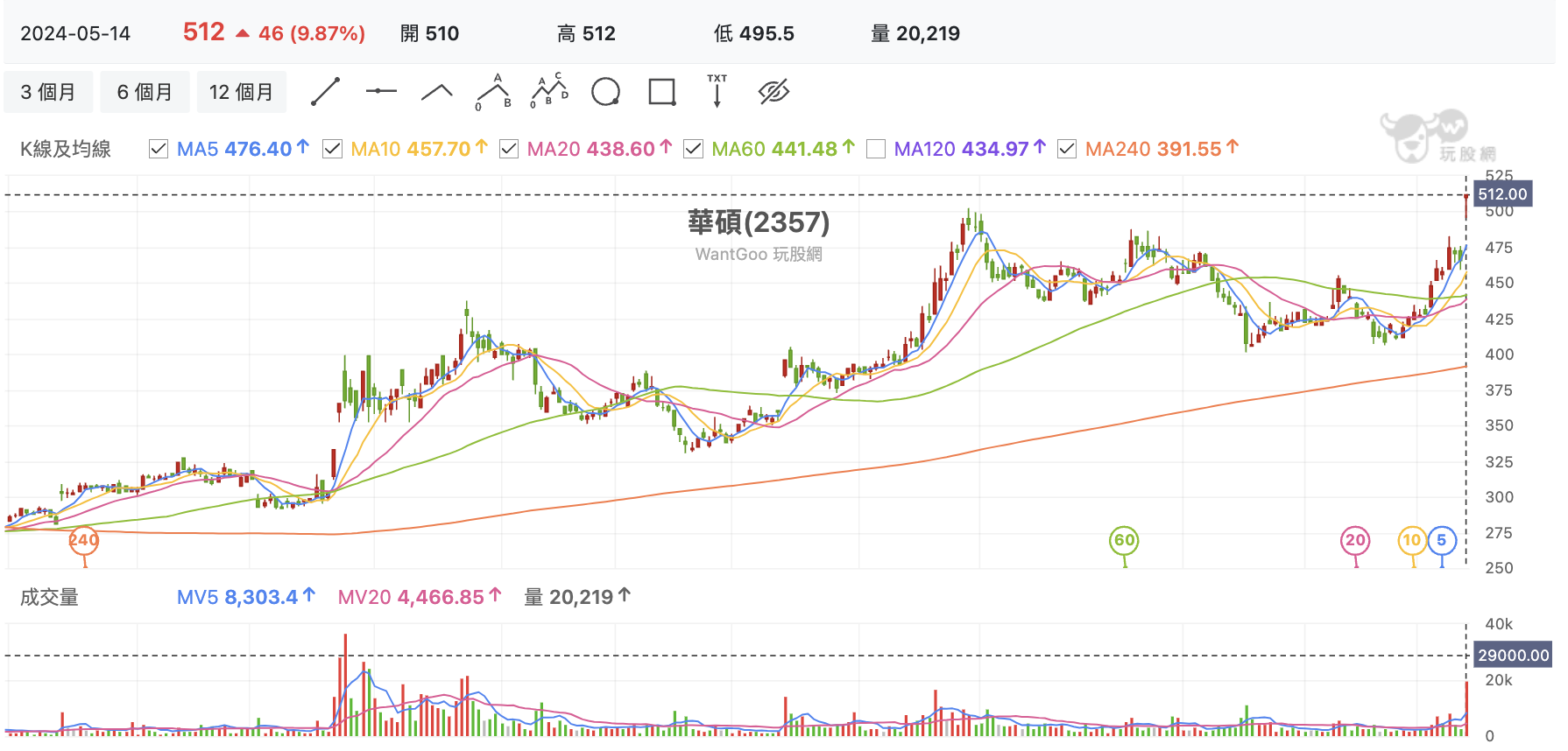台股盤中華碩