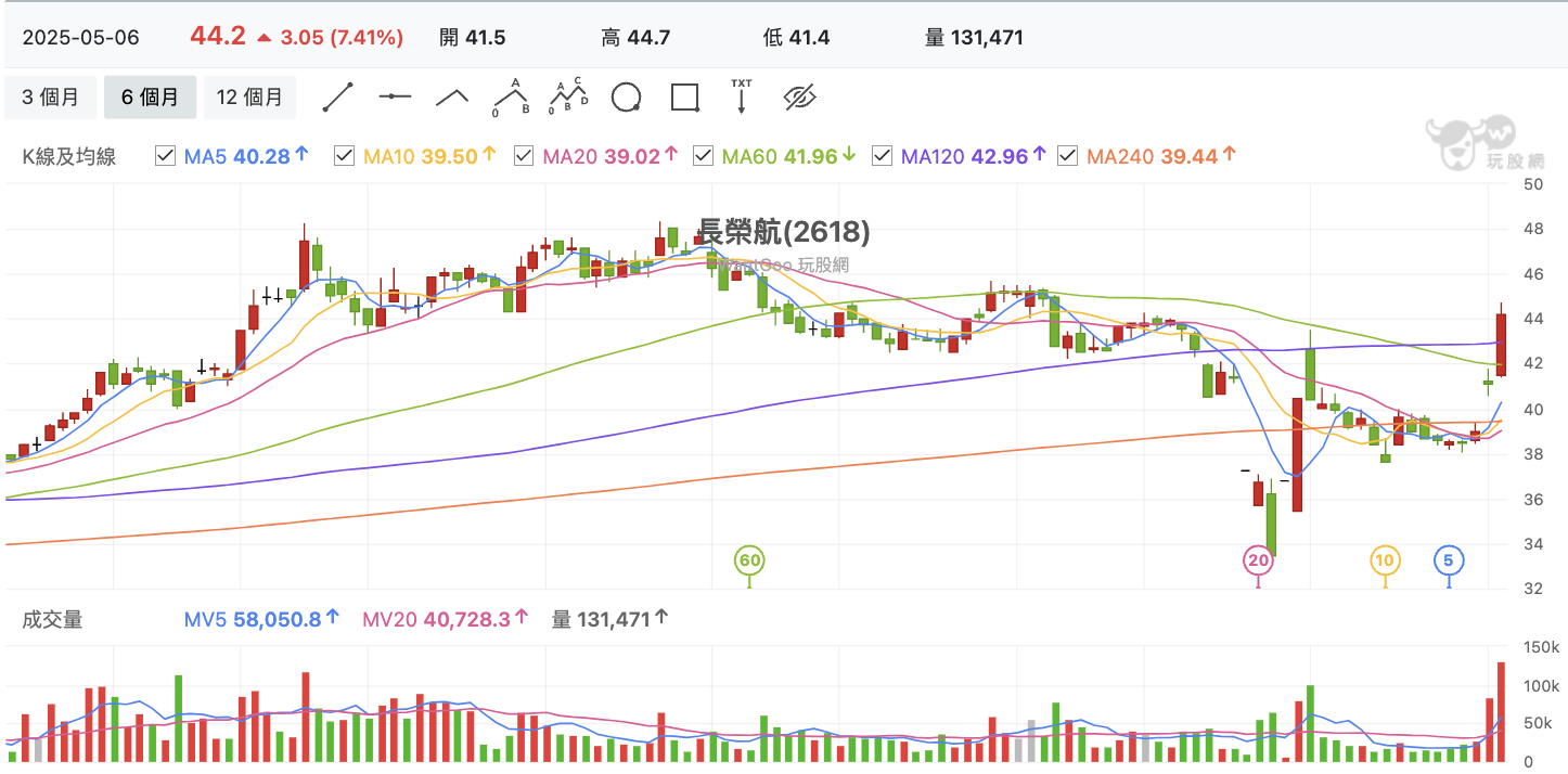 台股盤中長榮航