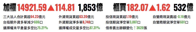 台股前一日交易資訊
