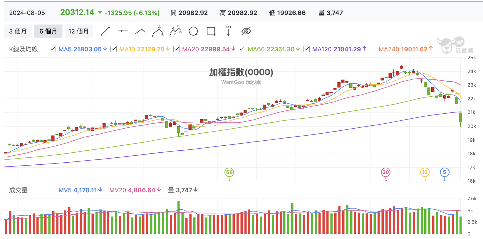 台股盤中加權指數