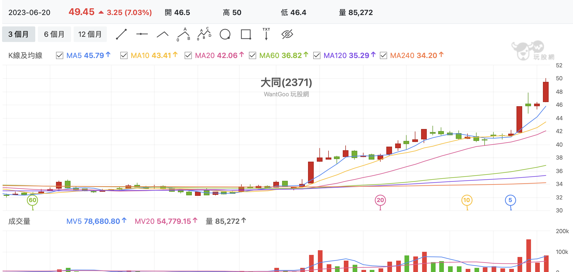 台股盤中大同