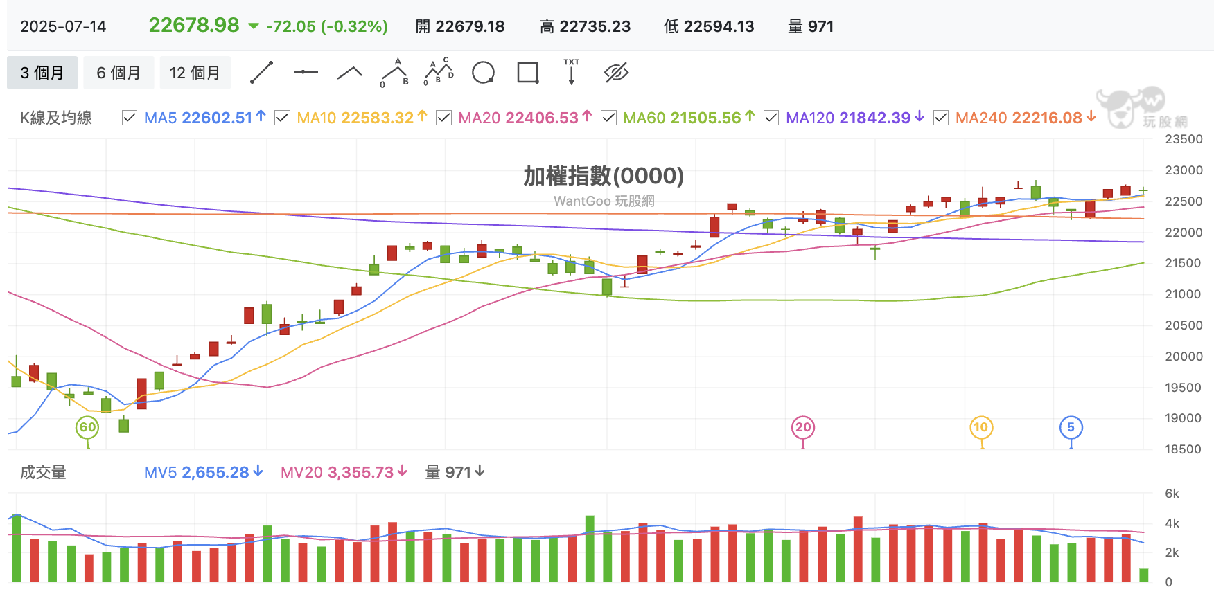 台股盤中加權指數