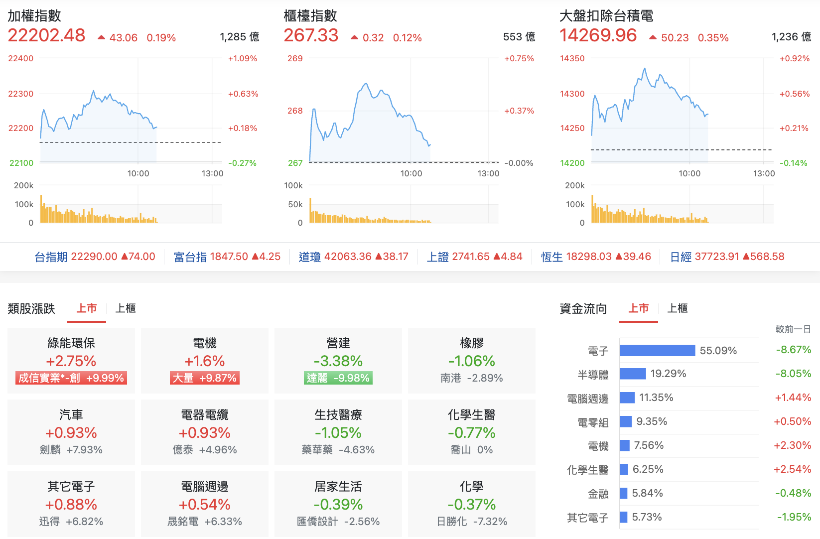 台股盤中指數比較與類股表現