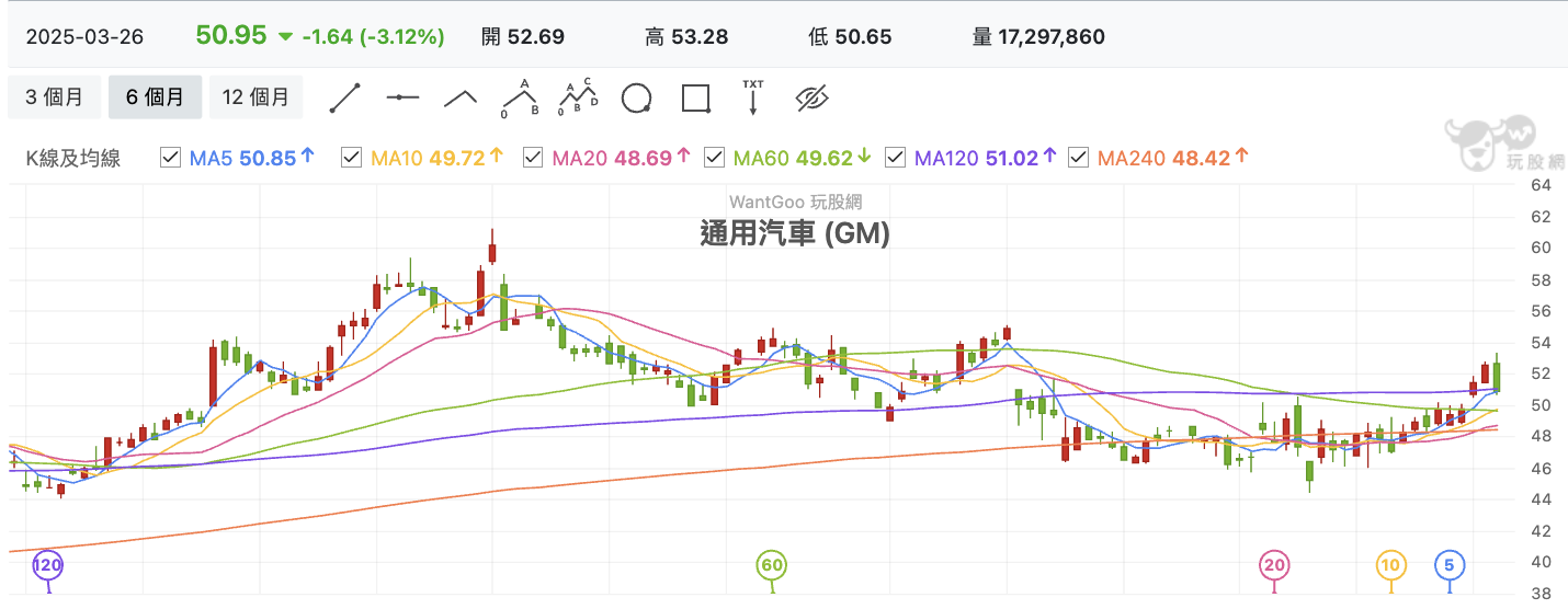 通用汽車