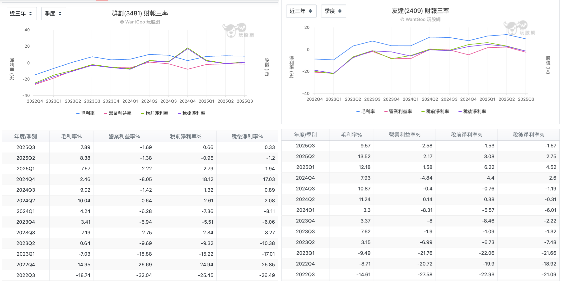 12/30 台股盤中：群創年底連二漲停大場面，面板另一虎友達卻慢半拍？ - 玩股特派員| 投資網誌| 玩股網