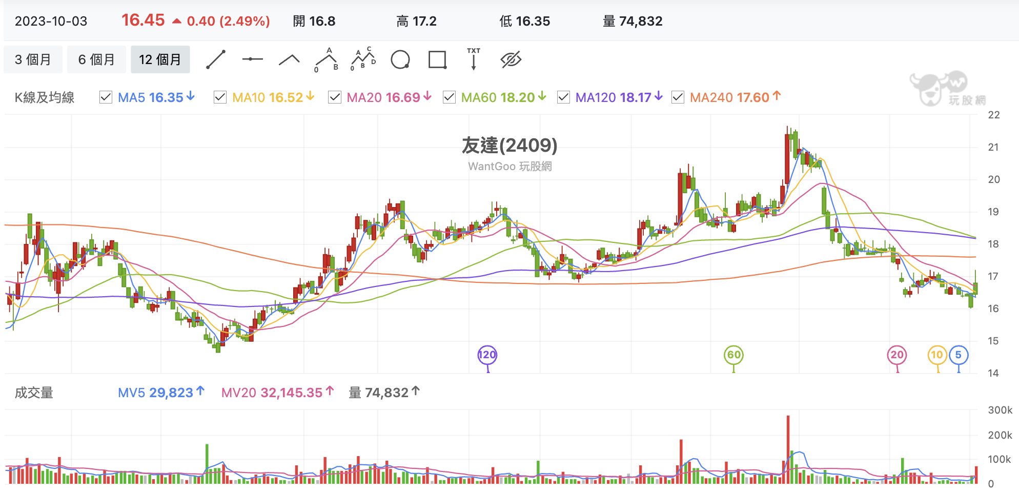 台股盤中友達