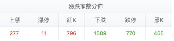 台股盤中漲跌家數