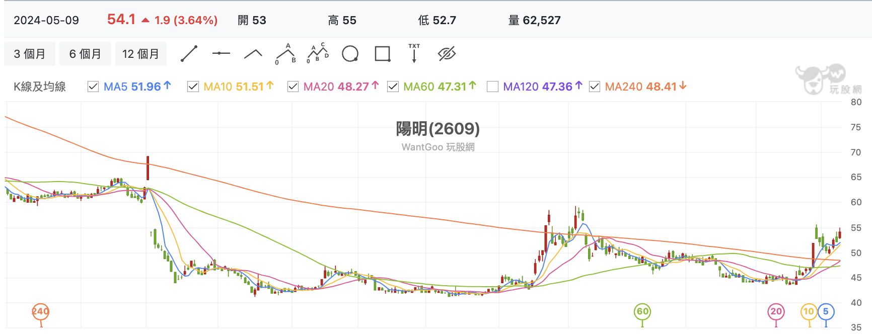 台股盤中陽明