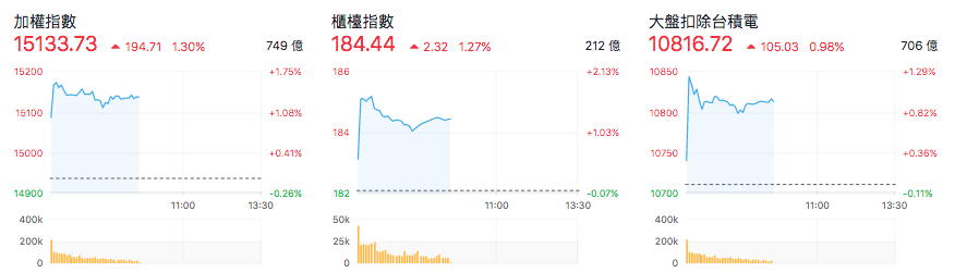 台股盤中指數比較