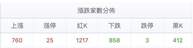 台股盤中漲跌家數台股盤中漲