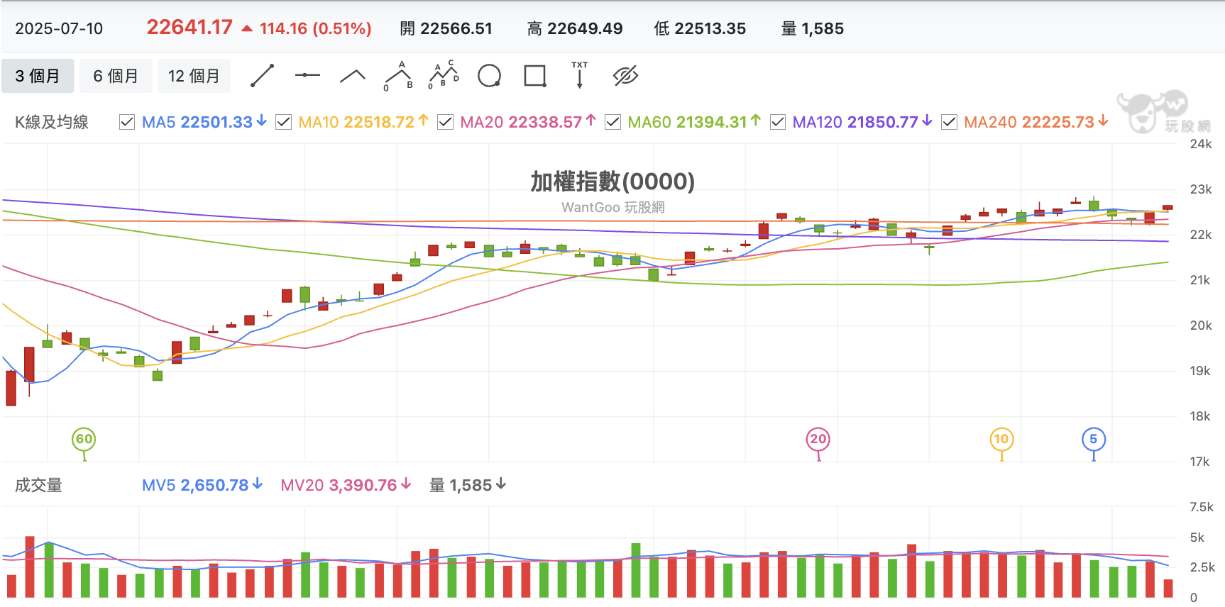 台股盤中加權指數
