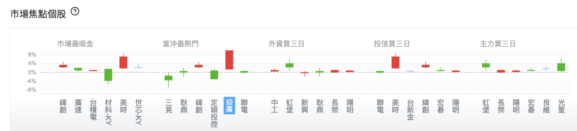 台股盤中上市類股表現