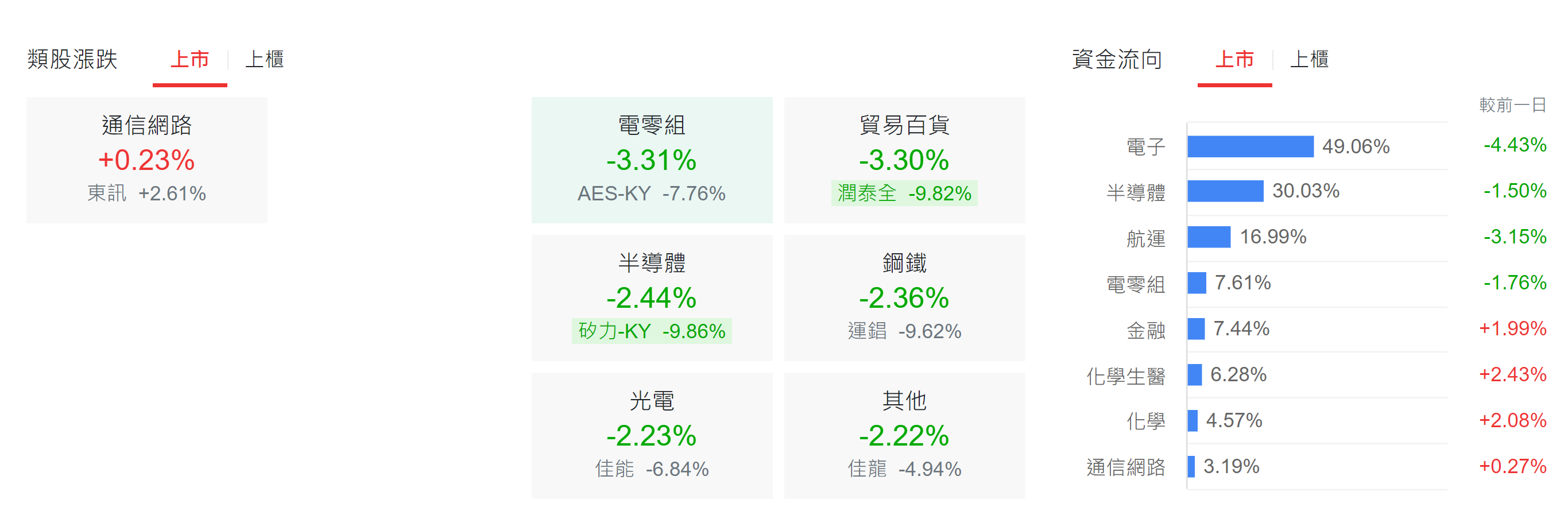 台股盤中類股表現