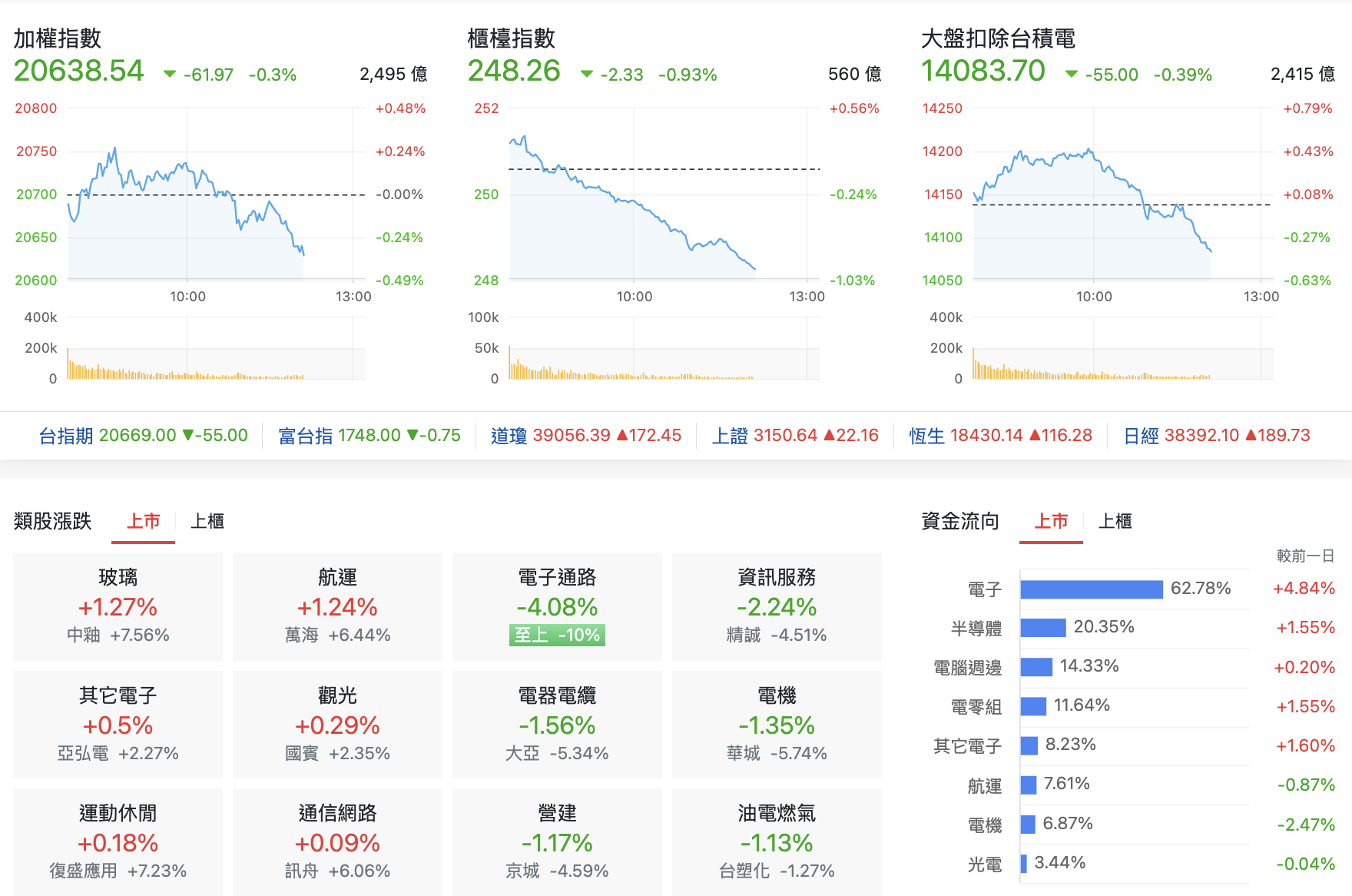 台股盤中指數比較與類股表現