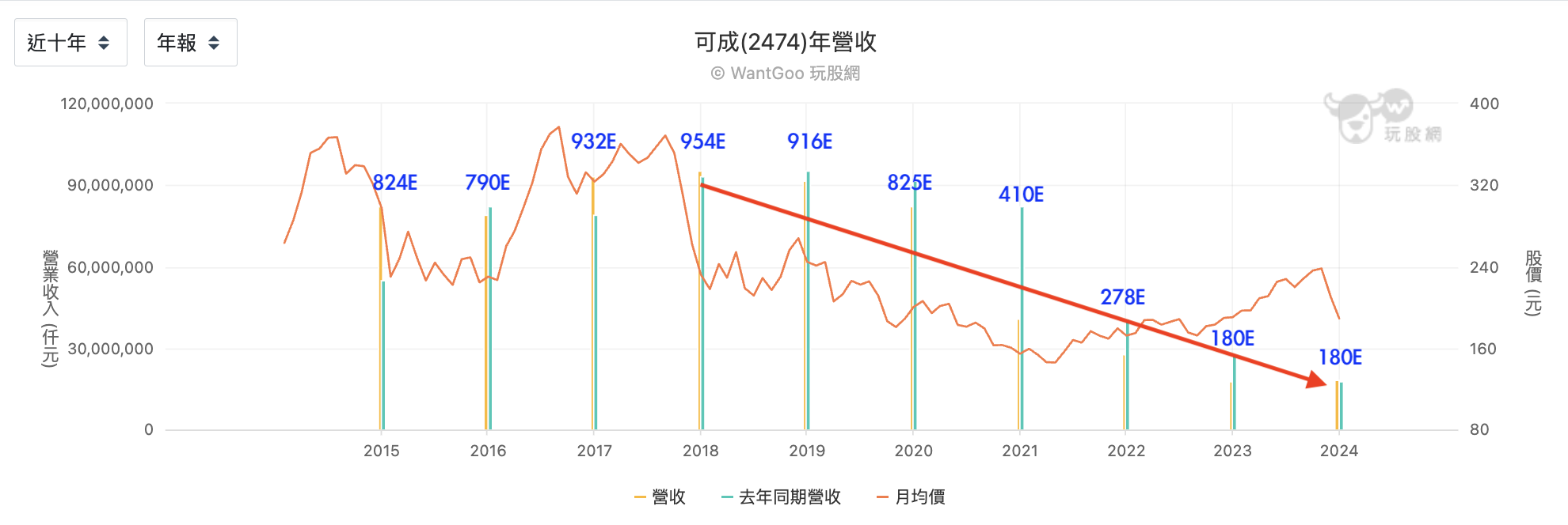 可成全年營收