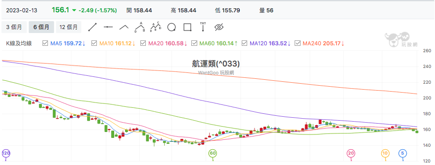 台股盤中航運