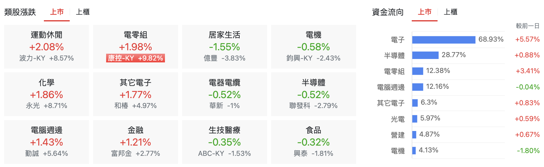 台股盤中上市類股表現