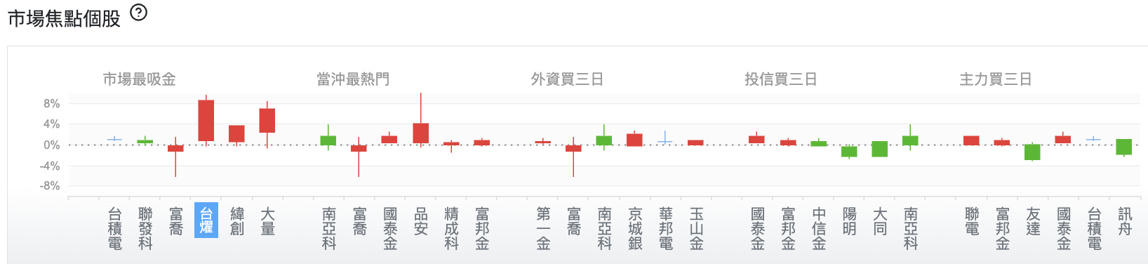 台股盤中市場焦點個股