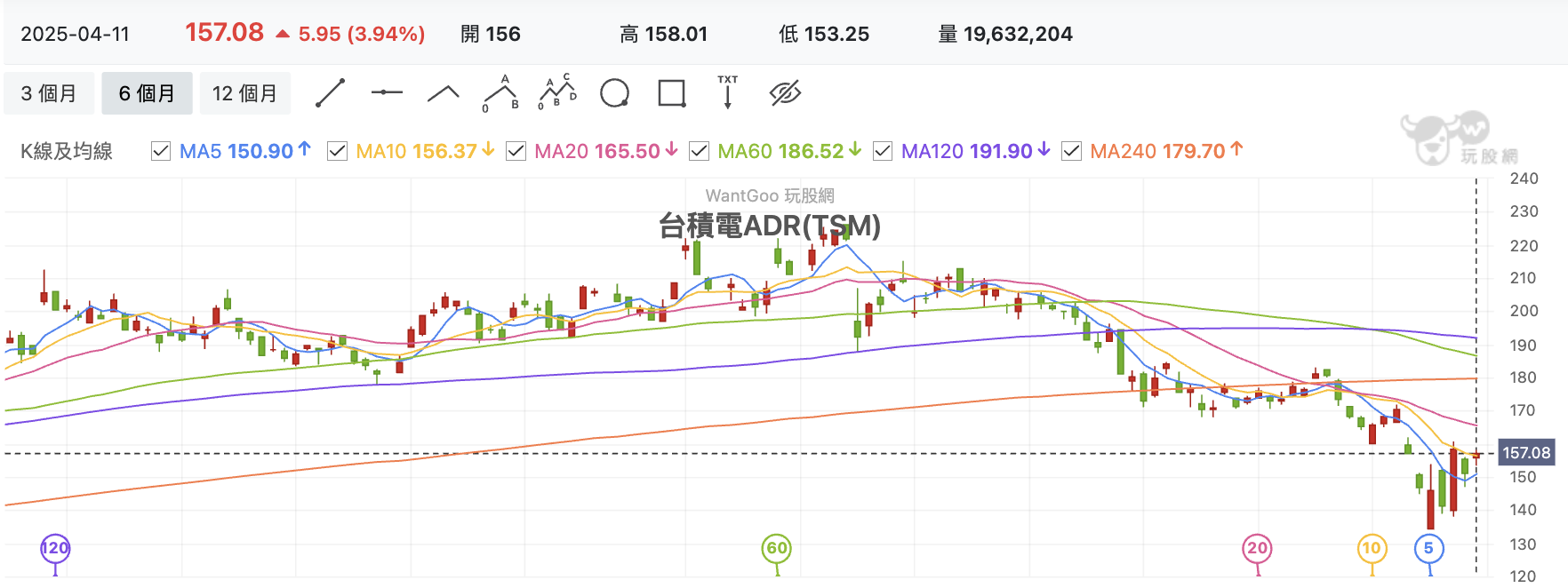 台積電ADR
