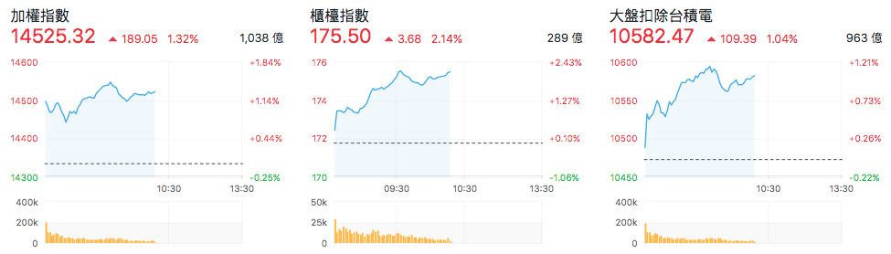 台股盤中指數比較