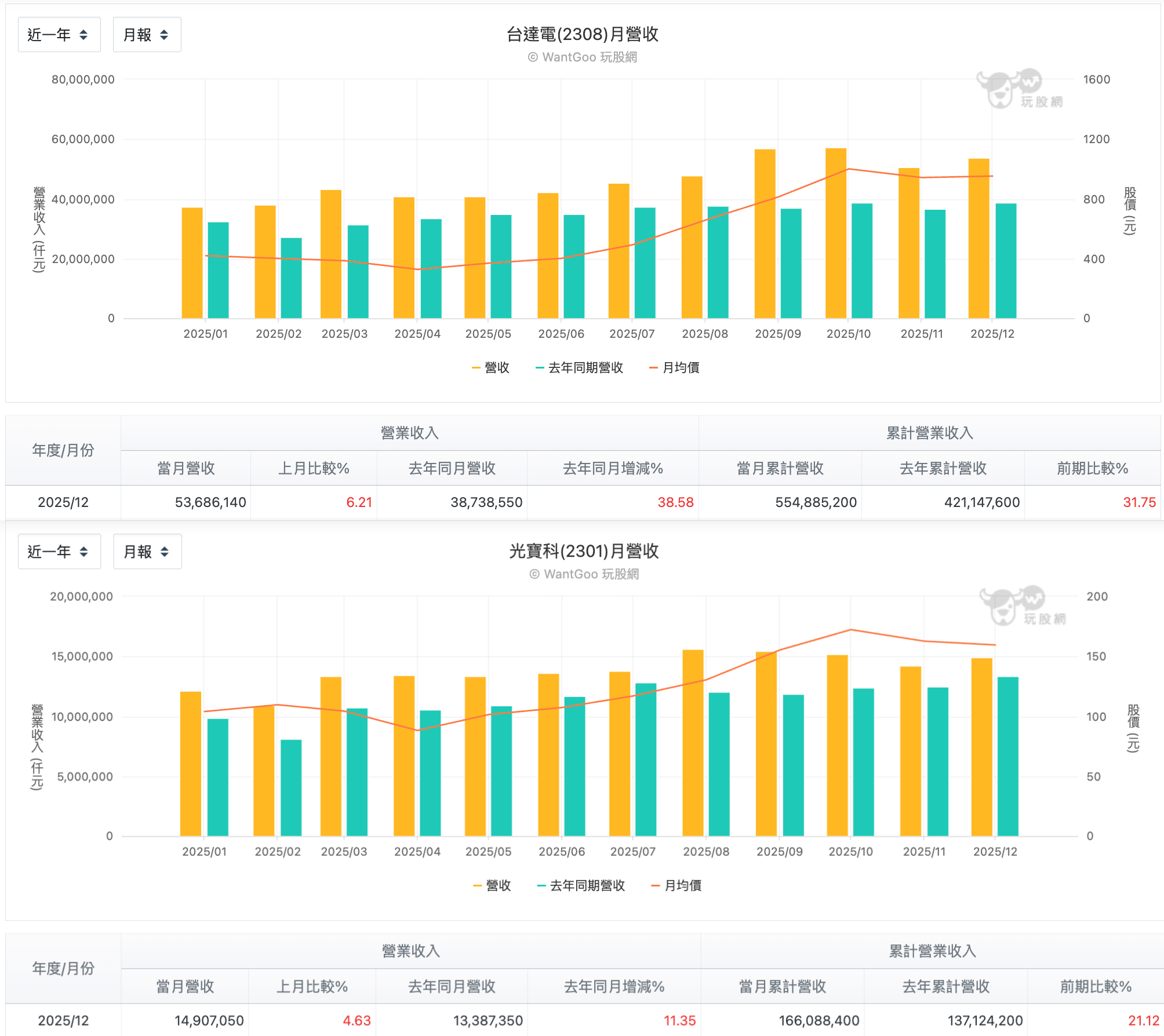 台達電光寶科每月營收