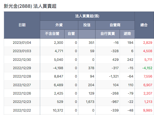 新光金法人買賣超