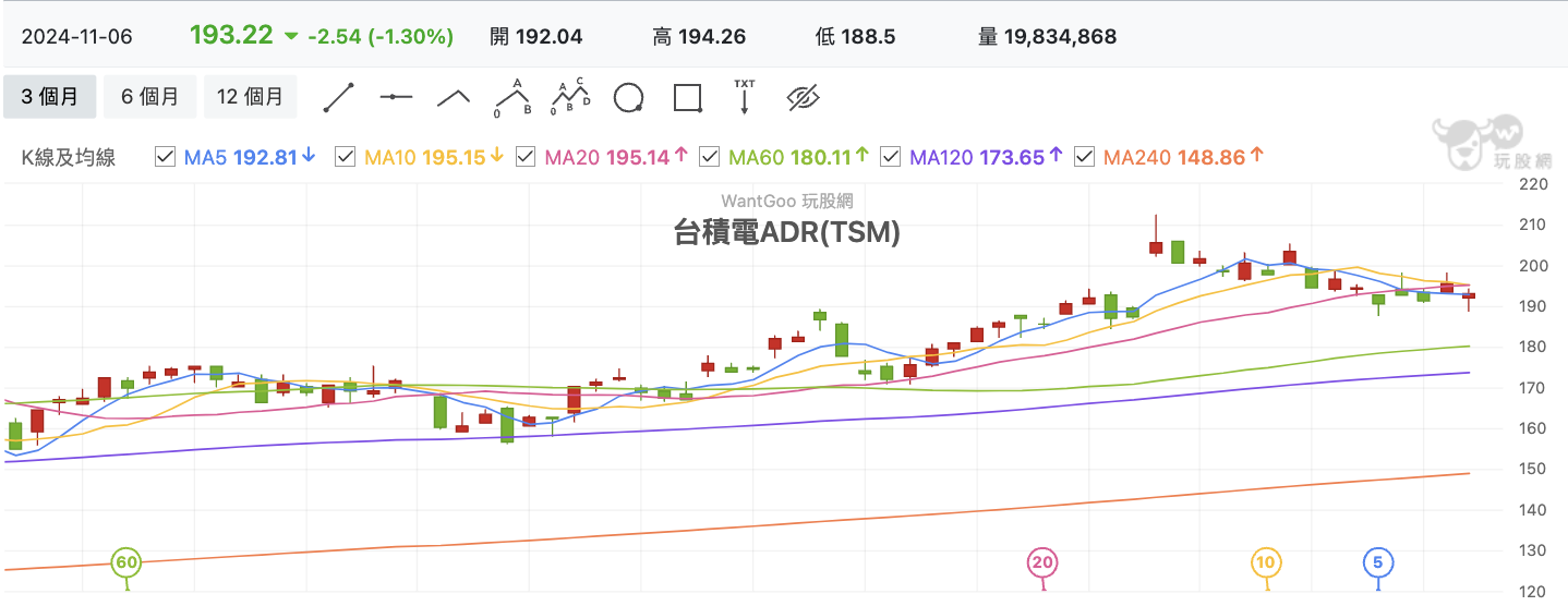 台積電ADR