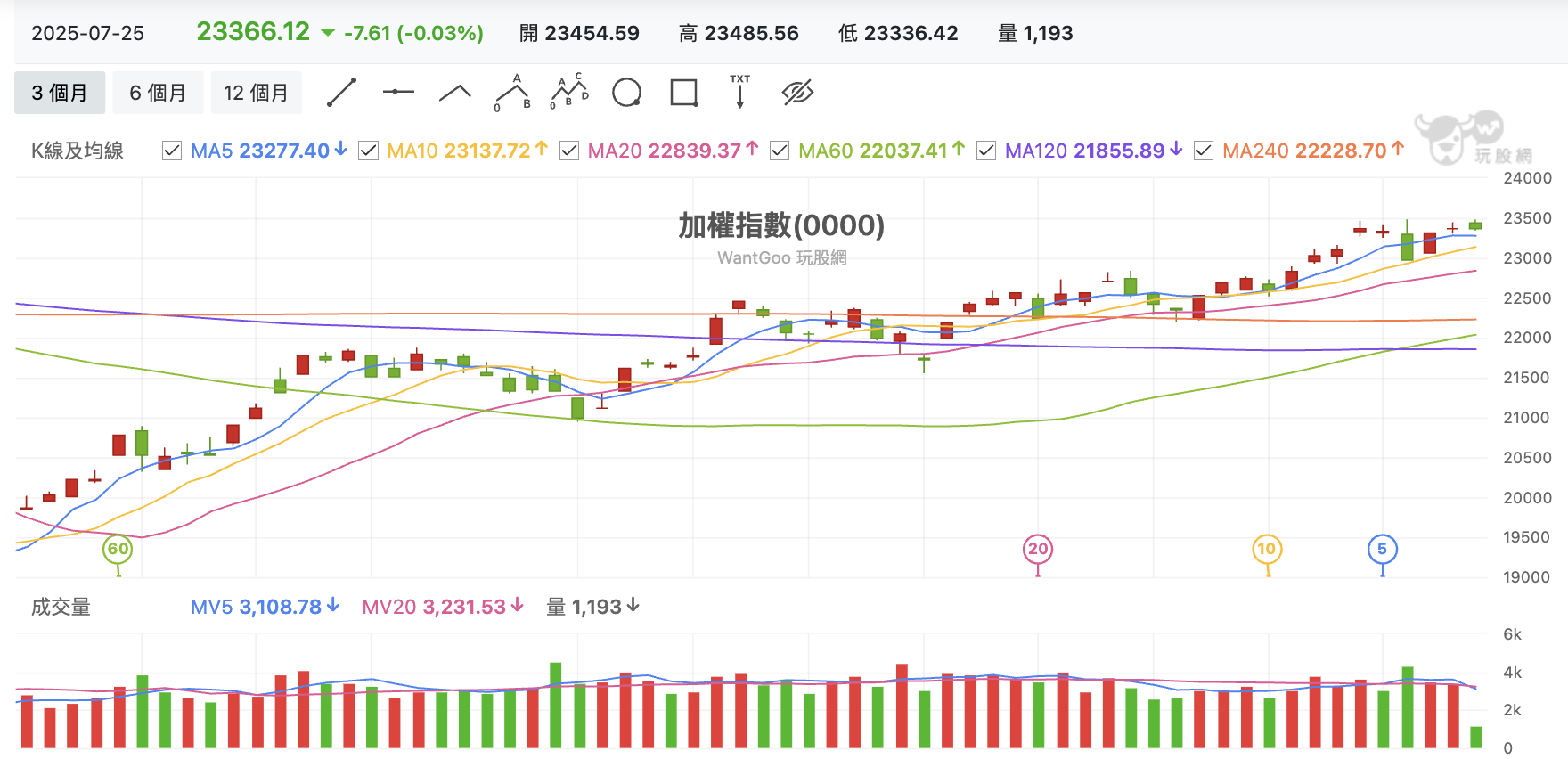 台股盤中加權指數