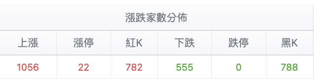 台股盤中漲跌家數分佈