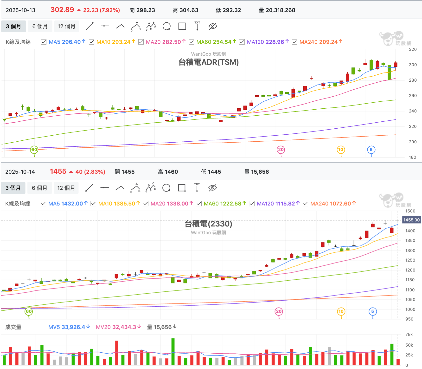 10/14 台股盤中：台積跳空掩護記憶體出貨急殺？以巴停戰「航」情總算回來了- 玩股特派員| 投資網誌| 玩股網