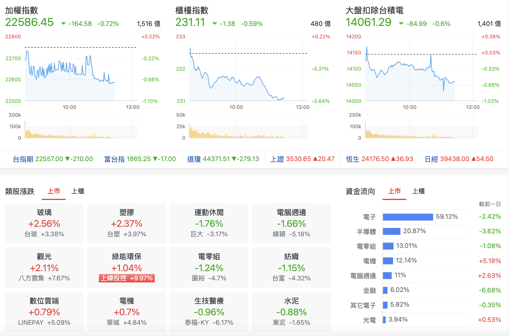 台股盤中指數比較與類股表現